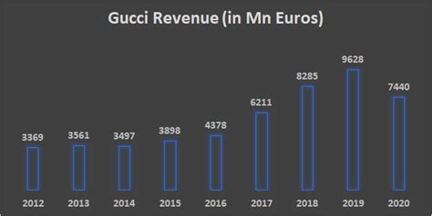 gucci social media analytics 2019|gucci value by year.